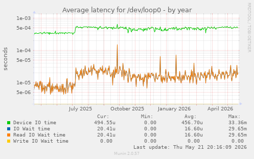 Average latency for /dev/loop0