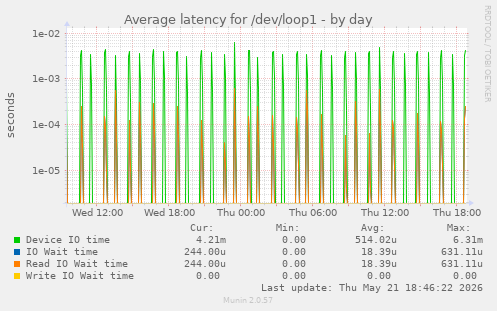 Average latency for /dev/loop1