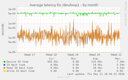 Average latency for /dev/loop1