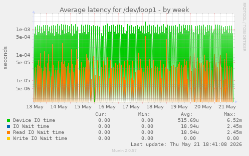 Average latency for /dev/loop1