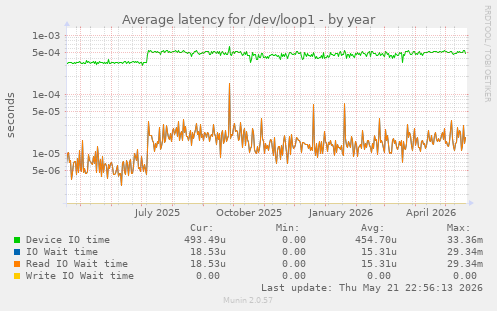 Average latency for /dev/loop1
