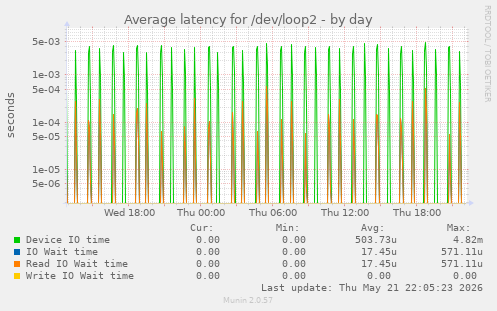 Average latency for /dev/loop2