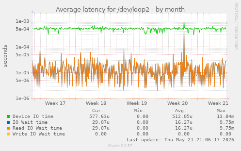 Average latency for /dev/loop2