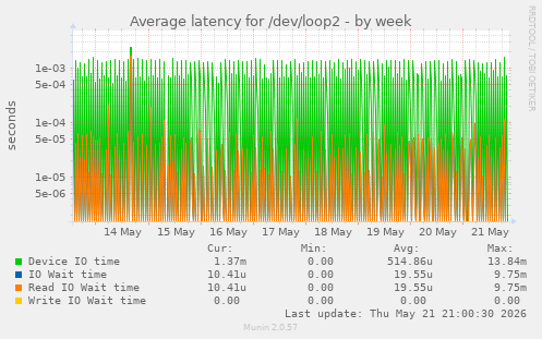 Average latency for /dev/loop2