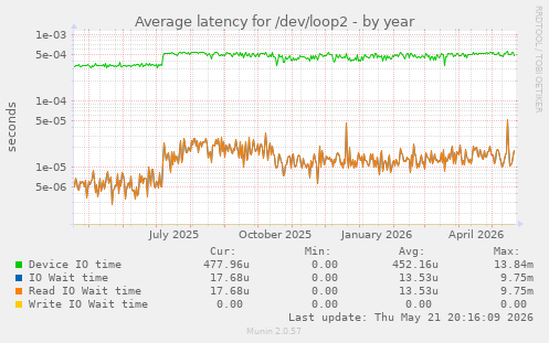 Average latency for /dev/loop2