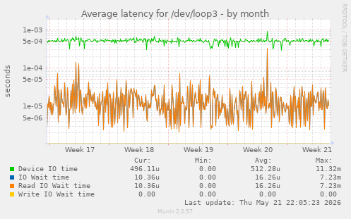 Average latency for /dev/loop3