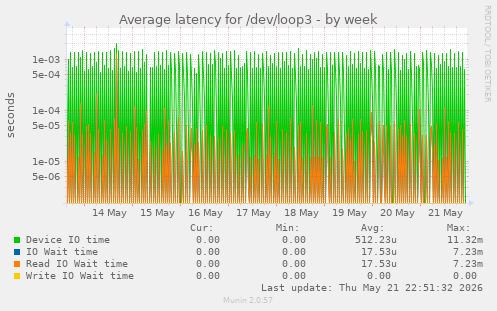 Average latency for /dev/loop3