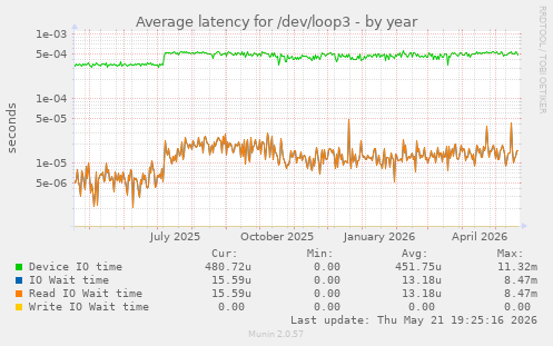 Average latency for /dev/loop3