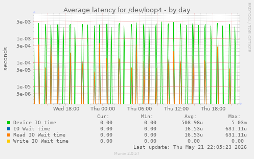 Average latency for /dev/loop4