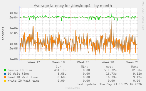 Average latency for /dev/loop4