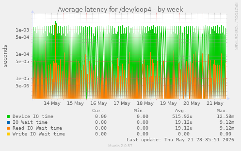 Average latency for /dev/loop4
