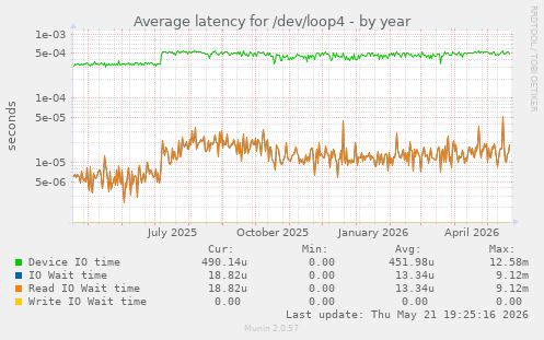 Average latency for /dev/loop4
