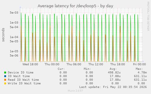 Average latency for /dev/loop5