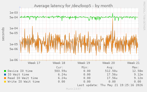 Average latency for /dev/loop5