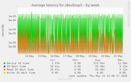 Average latency for /dev/loop5