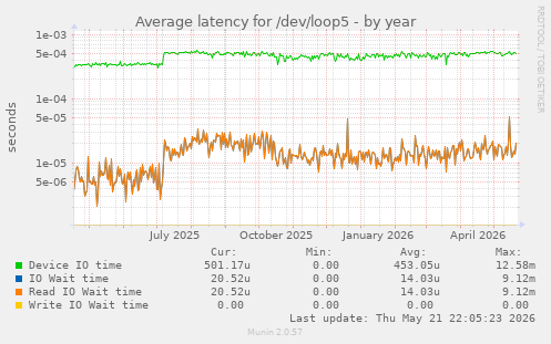 Average latency for /dev/loop5