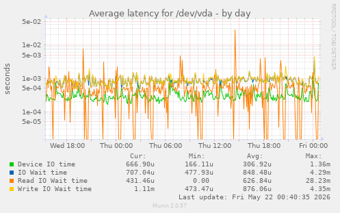 Average latency for /dev/vda