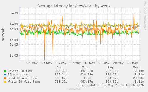 Average latency for /dev/vda