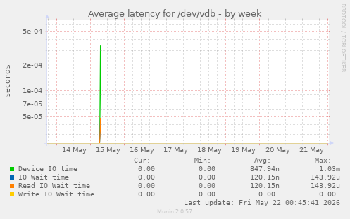 Average latency for /dev/vdb