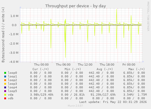 Throughput per device