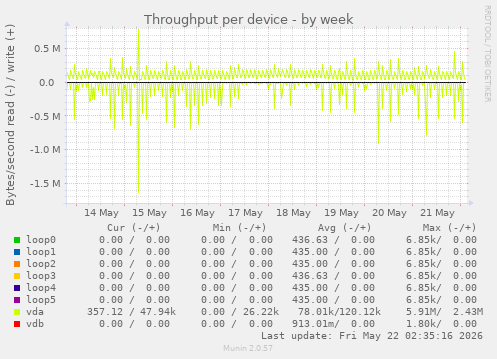 Throughput per device