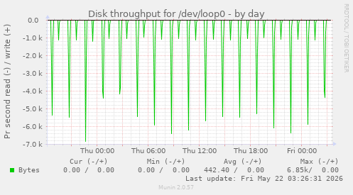 Disk throughput for /dev/loop0