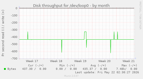 monthly graph