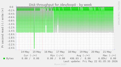 Disk throughput for /dev/loop0