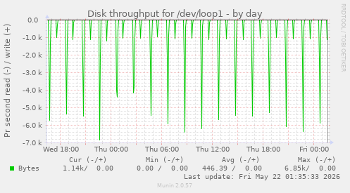Disk throughput for /dev/loop1