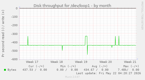 monthly graph