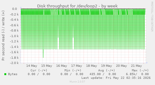 Disk throughput for /dev/loop2