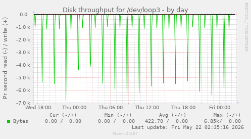 Disk throughput for /dev/loop3