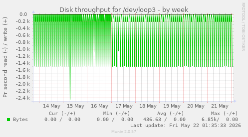 Disk throughput for /dev/loop3