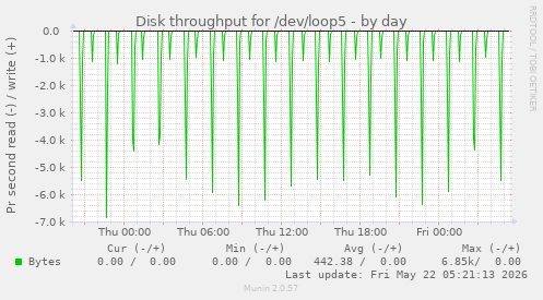 Disk throughput for /dev/loop5