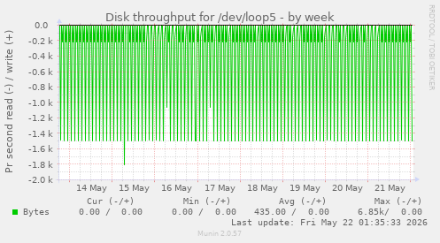 Disk throughput for /dev/loop5