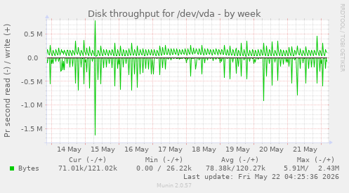 Disk throughput for /dev/vda
