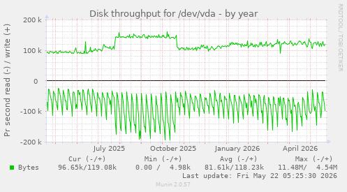 yearly graph