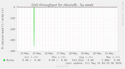 Disk throughput for /dev/vdb
