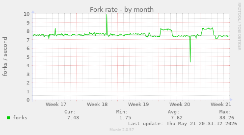 Fork rate