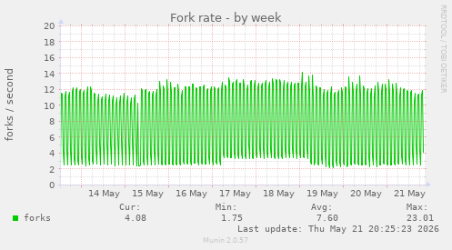 Fork rate