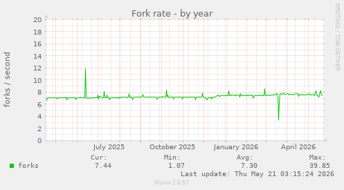 Fork rate