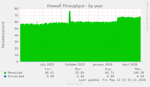 Firewall Throughput
