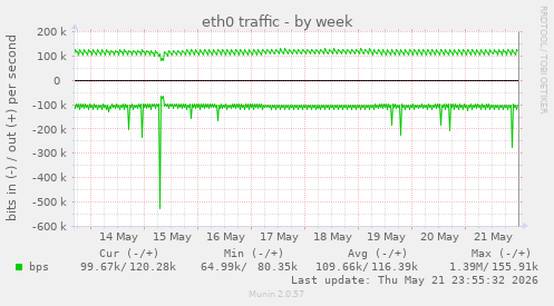 weekly graph