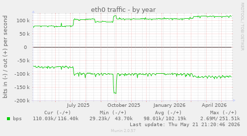 yearly graph