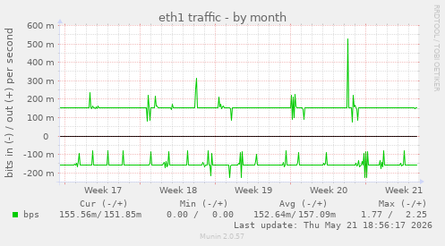eth1 traffic