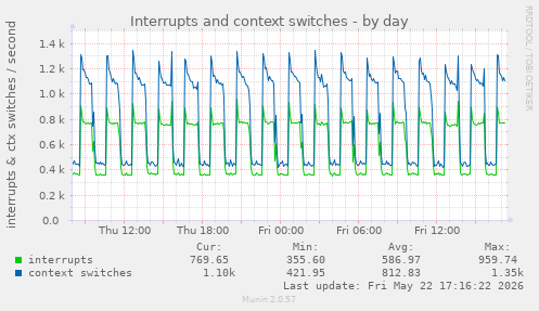 Interrupts and context switches