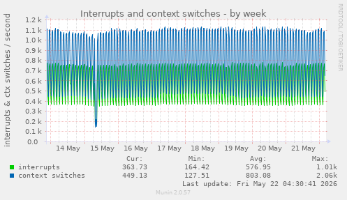 Interrupts and context switches