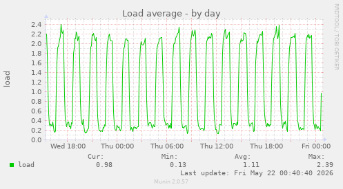 Load average