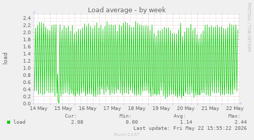 Load average