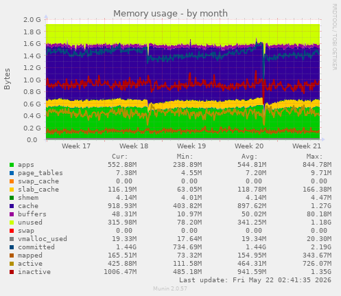 monthly graph